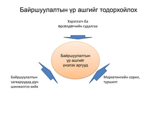 Байршуулалтын үр ашгийг тодорхойлох
                       Хэрэглэгч ба
                  өрсөлдөгчийн судалгаа




                   Байршуулалтын
                      үр ашгийг
                    үнэлэх аргууд


Байршуулалтын                             Маркетингийн сорил,
загваруудад дүн                           туршилт
шинжилгээ хийх
 