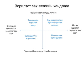 Зорилтот зах зээлийн хандлага
                     Тодорхой сегментүүд тогтоох


                  Сонгогдсон          Хэд хэдэн хэсгээс
                   зорилтот           бүтсэн зорилтот
 Шилэгдэж            нишэ                  сегмэнт           Өргөн
 сонгогдсон                                                 хүрээтэй
зорилтот зах                                              зорилтот зах
    зээл                                                      зээл
               Бүтээгдэхүүн               Олон янзын
                мэргэшилт                 бүтээгдэхүүн




               Тодорхой бус сегментүүдийг тогтоох
 