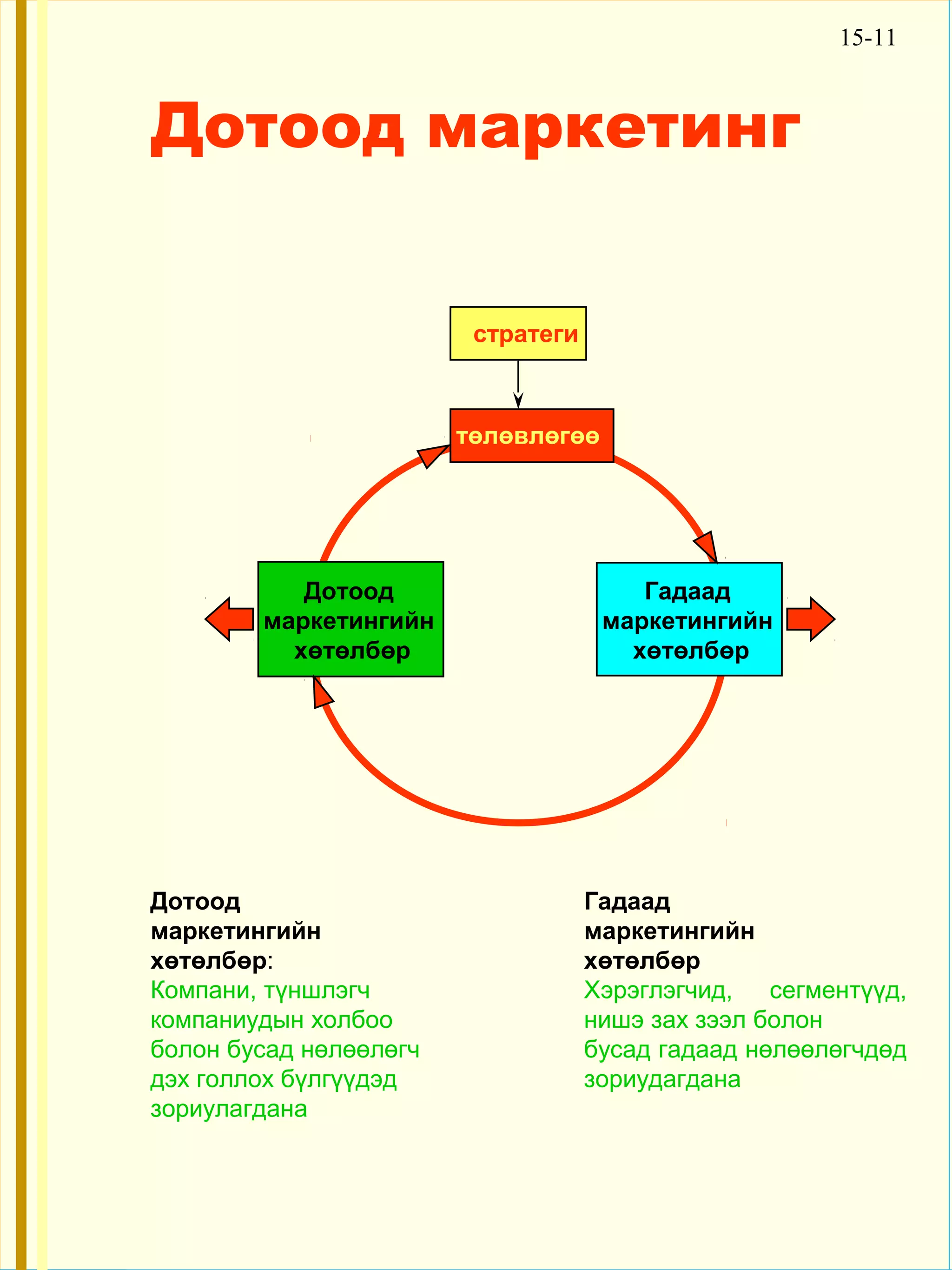 15-11



Дотоод маркетинг


                         стратеги



                        төлөвлөгөө




           Дотоод                       Гадаад
        маркетингийн                 маркетингийн
          хөтөлбөр                     хөтөлбөр




Дотоод                              Гадаад
маркетингийн                        маркетингийн
хөтөлбөр:                           хөтөлбөр
Компани, түншлэгч                   Хэрэглэгчид, сегментүүд,
компаниудын холбоо                  нишэ зах зээл болон
болон бусад нөлөөлөгч               бусад гадаад нөлөөлөгчдөд
дэх голлох бүлгүүдэд                зориудагдана
зориулагдана
 