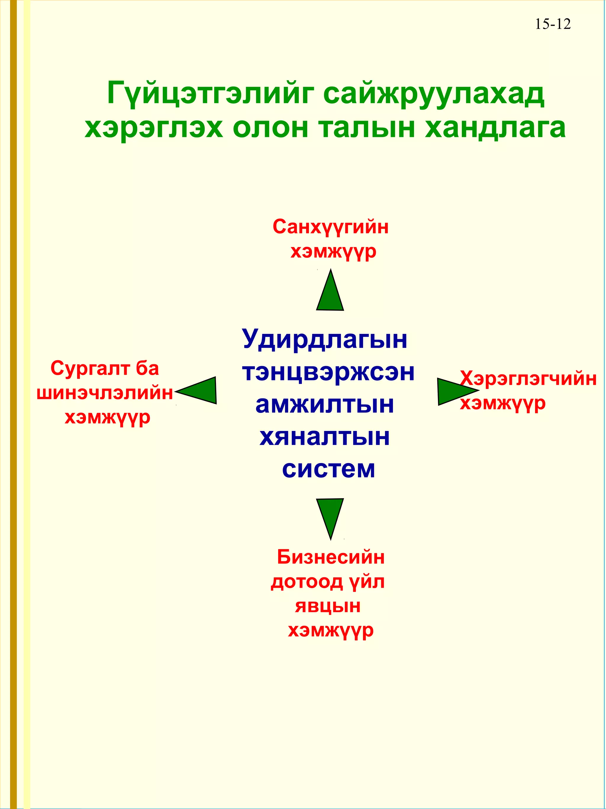15-12



    Гүйцэтгэлийг сайжруулахад
   хэрэглэх олон талын хандлага


               Санхүүгийн
                хэмжүүр



              Удирдлагын
 Сургалт ба   тэнцвэржсэн   Хэрэглэгчийн
шинэчлэлийн
  хэмжүүр
               амжилтын     хэмжүүр
               хяналтын
                 систем


               Бизнесийн
               дотоод үйл
                 явцын
                хэмжүүр
 