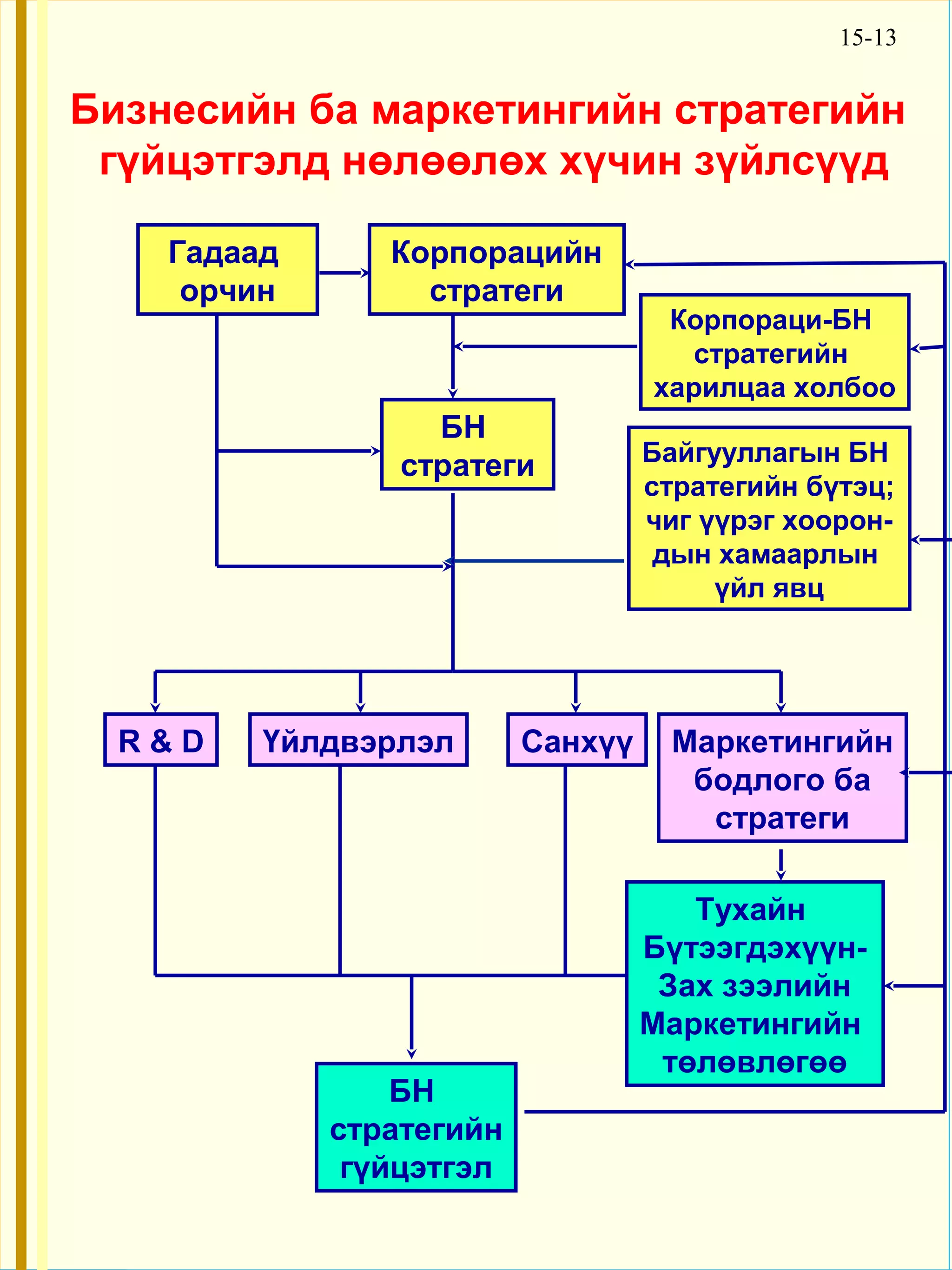 15-13


Бизнесийн ба маркетингийн стратегийн
 гүйцэтгэлд нөлөөлөх хүчин зүйлсүүд

    Гадаад      Корпорацийн
     орчин        стратеги
                                    Корпораци-БН
                                      стратегийн
                                   харилцаа холбоо
                   БН
                 стратеги          Байгууллагын БН
                                   стратегийн бүтэц;
                                   чиг үүрэг хоорон-
                                    дын хамаарлын
                                        үйл явц




  R&D    Үйлдвэрлэл       Санхүү     Маркетингийн
                                      бодлого ба
                                       стратеги

                                      Тухайн
                                   Бүтээгдэхүүн-
                                    Зах зээлийн
                                   Маркетингийн
                                    төлөвлөгөө
                 БН
             стратегийн
              гүйцэтгэл
 