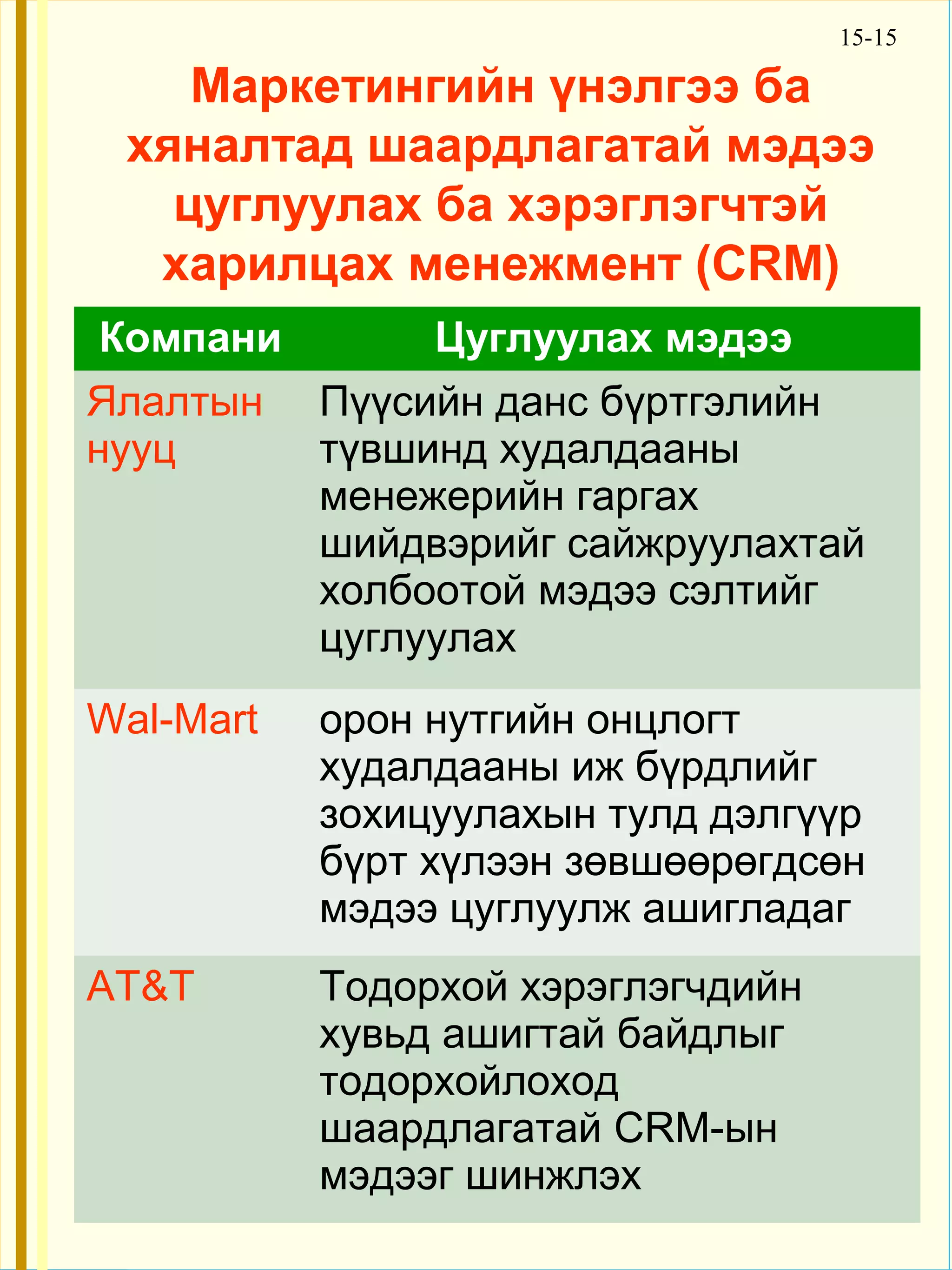 15-15

    Маркетингийн үнэлгээ ба
 хяналтад шаардлагатай мэдээ
   цуглуулах ба хэрэглэгчтэй
  харилцах менежмент (CRM)
Компани         Цуглуулах мэдээ
Ялалтын    Пүүсийн данс бүртгэлийн
нууц       түвшинд худалдааны
           менежерийн гаргах
           шийдвэрийг сайжруулахтай
           холбоотой мэдээ сэлтийг
           цуглуулах
Wal-Mart   орон нутгийн онцлогт
           худалдааны иж бүрдлийг
           зохицуулахын тулд дэлгүүр
           бүрт хүлээн зөвшөөрөгдсөн
           мэдээ цуглуулж ашигладаг
AT&T       Тодорхой хэрэглэгчдийн
           хувьд ашигтай байдлыг
           тодорхойлоход
           шаардлагатай CRM-ын
           мэдээг шинжлэх
 