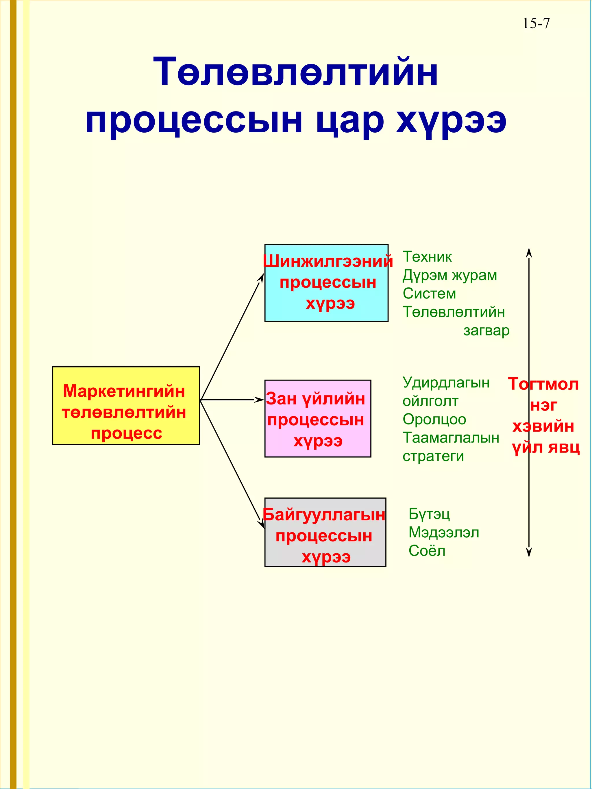 15-7


     Төлөвлөлтийн
  процессын цар хүрээ


               Шинжилгээний   Техник
                              Дүрэм журам
                процессын
                              Систем
                  хүрээ       Төлөвлөлтийн
                                     загвар


                              Удирдлагын Тогтмол
Маркетингийн   Зан үйлийн     ойлголт       нэг
төлөвлөлтийн   процессын      Оролцоо
   процесс                                хэвийн
                  хүрээ       Таамаглалын
                              стратеги
                                          үйл явц


               Байгууллагын   Бүтэц
                процессын     Мэдээлэл
                   хүрээ      Соёл
 