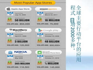 全
球
主
要
行
动
平
台
的
应
用
程
式
日
增
2000
多
种
。
 