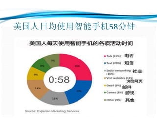 美国人日均使用智能手机58分钟
 