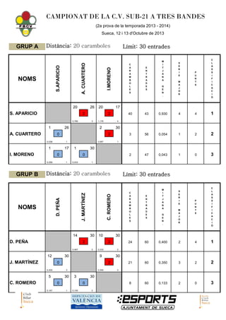 CAMPIONAT DE LA C.V. SUB-21 A TRES BANDES
(2a prova de la temporada 2013 - 2014)
Sueca, 12 i 13 d'Octubre de 2013

A. CUAR...