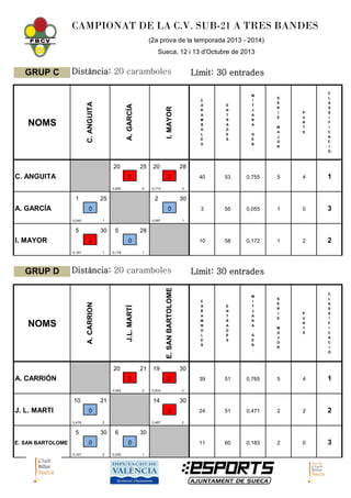 CAMPIONAT DE LA C.V. SUB-21 A TRES BANDES
(2a prova de la temporada 2013 - 2014)
Sueca, 12 i 13 d'Octubre de 2013

Distànc...