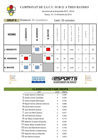 CAMPIONAT DE LA C.V. SUB-21 A TRES BANDES
(2a prova de la temporada 2013 - 2014)
Sueca, 12 i 13 d'Octubre de 2013

Distànc...