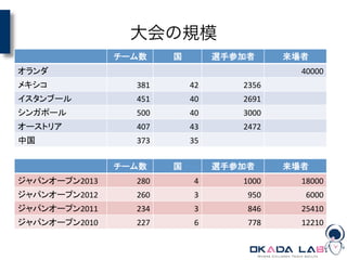 大会の規模
チーム数	
 国	
 選手参加者	
 来場者	
オランダ	
   40000	
  
メキシコ	
 381	
 42	
 2356	
  
イスタンブール	
 451	
 40	
 2691	
  
シンガポール	
 500	
 40	
 3000	
  
オーストリア	
 407	
 43	
 2472	
  
中国	
 373	
 35	
チーム数	
 国	
 選手参加者	
 来場者	
ジャパンオープン2013	
   280	
 4	
 1000	
   18000	
  
ジャパンオープン2012	
 260	
 3	
 950	
   6000	
  
ジャパンオープン2011	
 234	
 3	
 846	
   25410	
  
ジャパンオープン2010	
 227	
 6	
 778	
   12210	
  
 