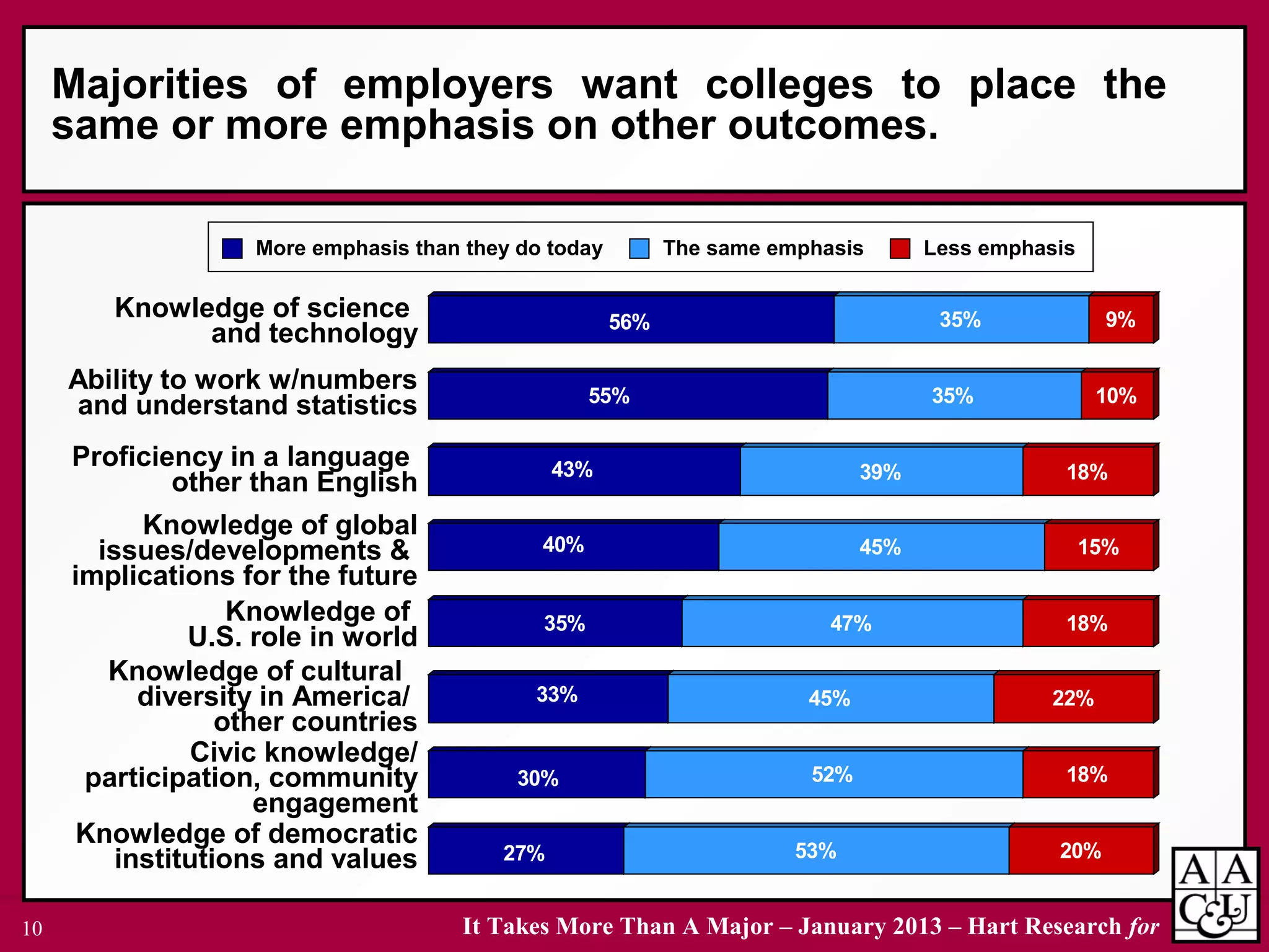It Takes More Than A Major – January 2013 – Hart Research for10
Knowledge of science
and technology
Ability to work w/numbers
and understand statistics
Proficiency in a language
other than English
Knowledge of global
issues/developments &
implications for the future
Knowledge of
U.S. role in world
Knowledge of cultural
diversity in America/
other countries
Civic knowledge/
participation, community
engagement
Knowledge of democratic
institutions and values 27% 53% 20%
30% 52% 18%
33% 45% 22%
35% 47% 18%
40% 45% 15%
43% 39% 18%
55% 35% 10%
56% 35% 9%
More emphasis than they do today Less emphasisThe same emphasis
Majorities of employers want colleges to place the
same or more emphasis on other outcomes.
 