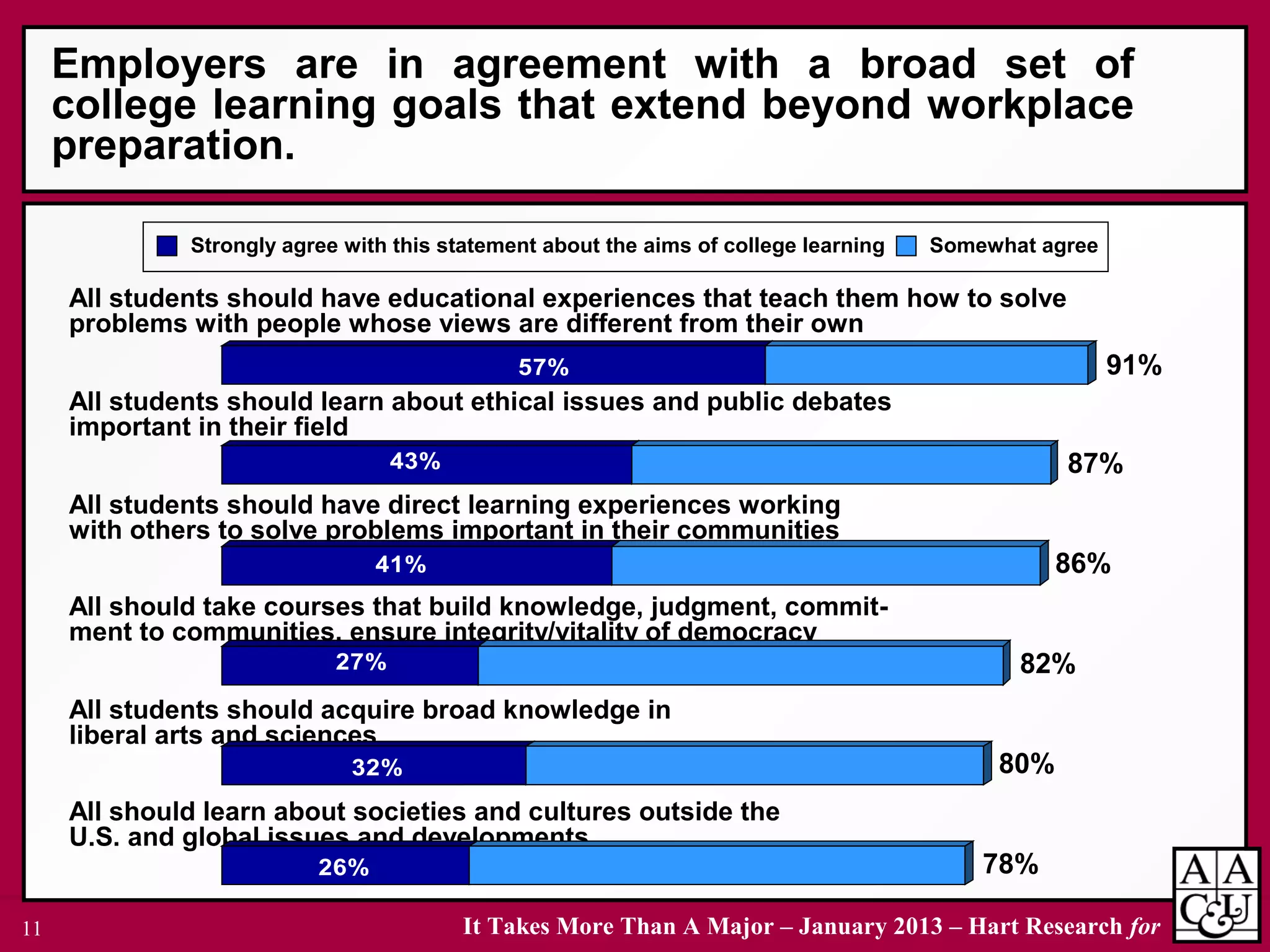 It Takes More Than A Major – January 2013 – Hart Research for11
All students should have educational experiences that teach them how to solve
problems with people whose views are different from their own
All students should learn about ethical issues and public debates
important in their field
All students should have direct learning experiences working
with others to solve problems important in their communities
All should take courses that build knowledge, judgment, commit-
ment to communities, ensure integrity/vitality of democracy
All students should acquire broad knowledge in
liberal arts and sciences
All should learn about societies and cultures outside the
U.S. and global issues and developments
Employers are in agreement with a broad set of
college learning goals that extend beyond workplace
preparation.
26%
32%
27%
41%
43%
57%
Strongly agree with this statement about the aims of college learning Somewhat agree
91%
86%
87%
82%
78%
80%
 