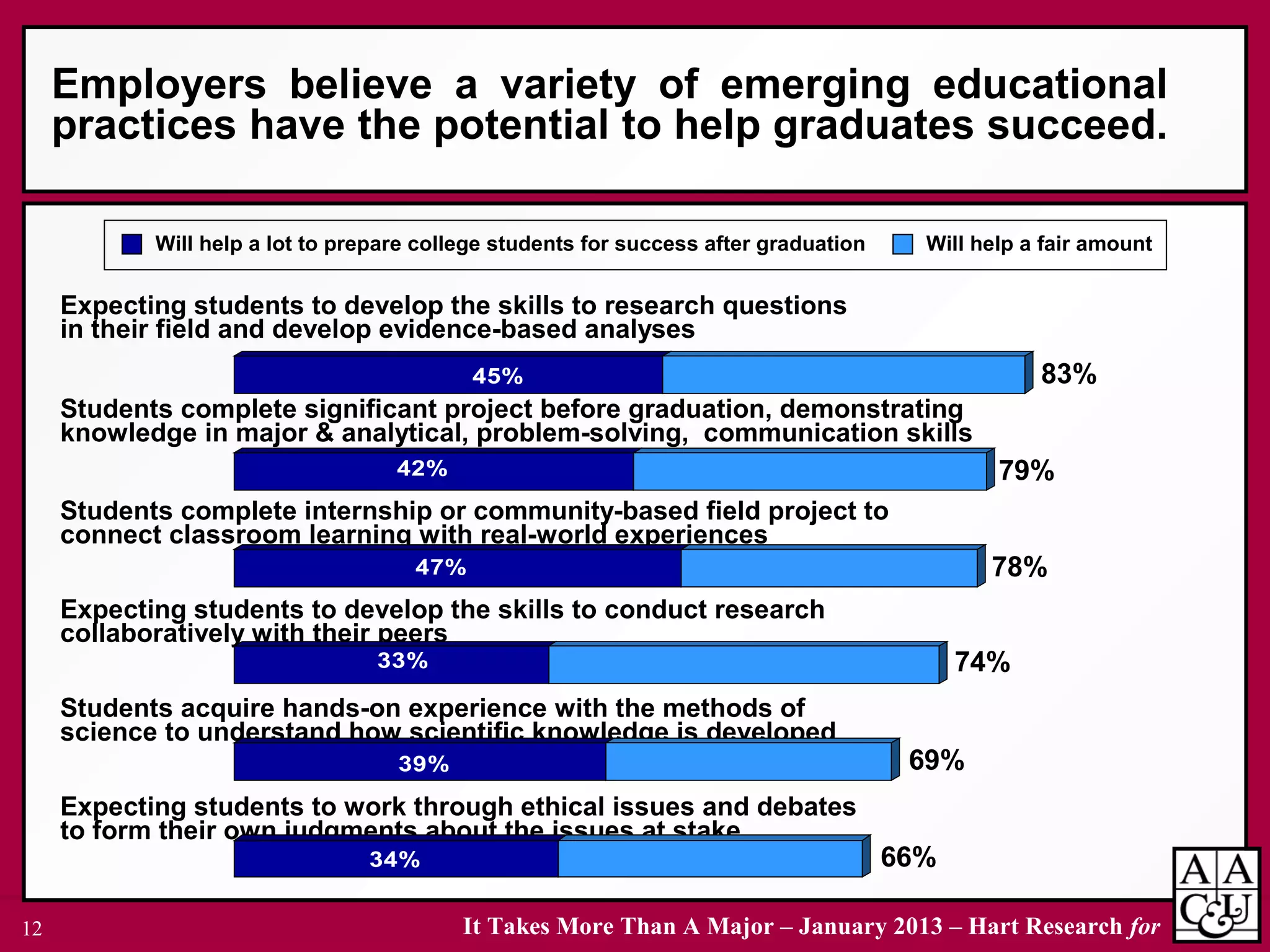 It Takes More Than A Major – January 2013 – Hart Research for12
Expecting students to develop the skills to research questions
in their field and develop evidence-based analyses
Students complete significant project before graduation, demonstrating
knowledge in major & analytical, problem-solving, communication skills
Students complete internship or community-based field project to
connect classroom learning with real-world experiences
Expecting students to develop the skills to conduct research
collaboratively with their peers
Students acquire hands-on experience with the methods of
science to understand how scientific knowledge is developed
Expecting students to work through ethical issues and debates
to form their own judgments about the issues at stake
34%
39%
33%
47%
42%
45%
Will help a lot to prepare college students for success after graduation Will help a fair amount
83%
78%
79%
74%
69%
66%
Employers believe a variety of emerging educational
practices have the potential to help graduates succeed.
 