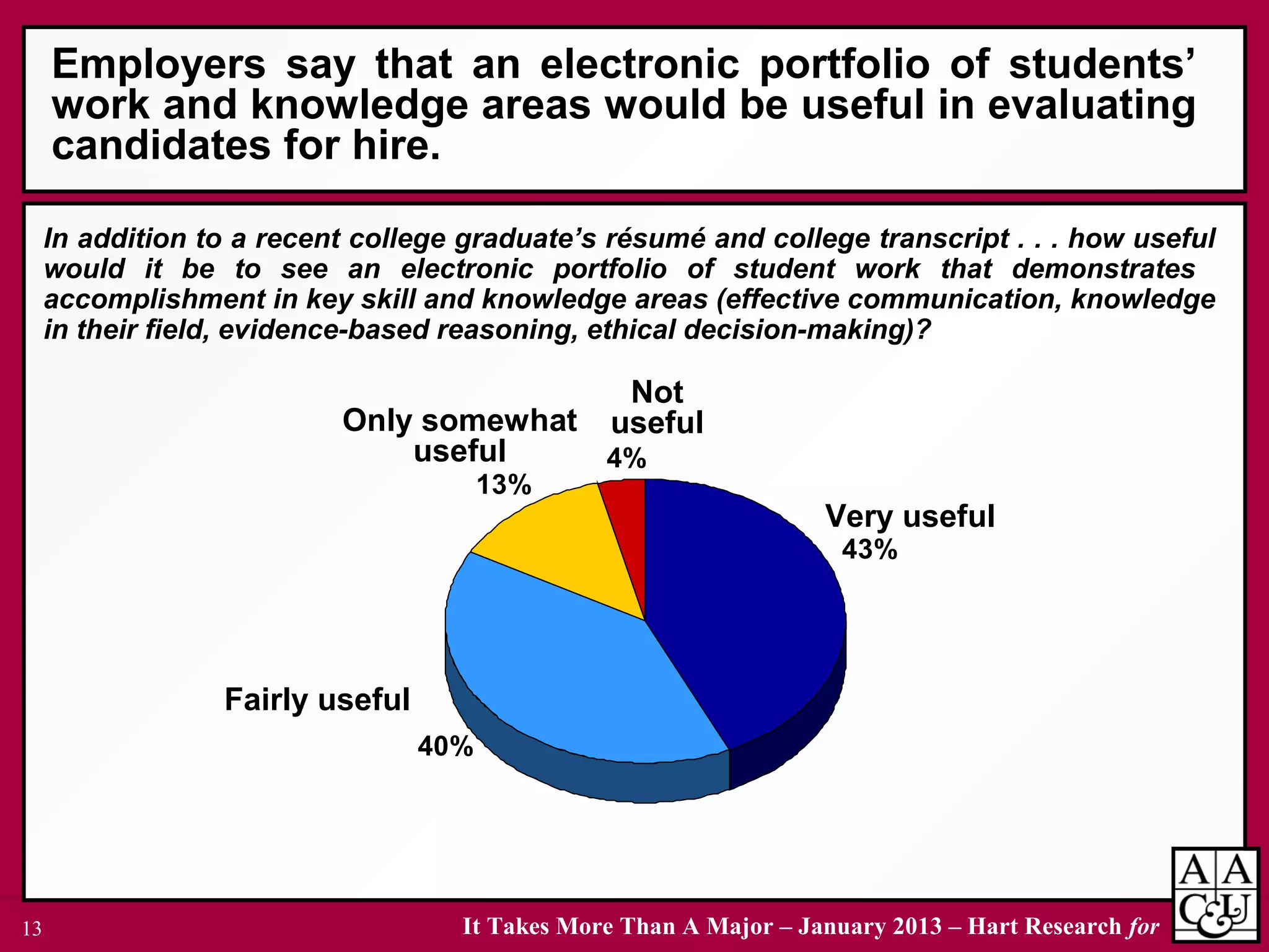 It Takes More Than A Major – January 2013 – Hart Research for13
4%
13%
40%
43%
Employers say that an electronic portfolio of students’
work and knowledge areas would be useful in evaluating
candidates for hire.
In addition to a recent college graduate’s résumé and college transcript . . . how useful
would it be to see an electronic portfolio of student work that demonstrates
accomplishment in key skill and knowledge areas (effective communication, knowledge
in their field, evidence-based reasoning, ethical decision-making)?
Very useful
Fairly useful
Only somewhat
useful
Not
useful
 