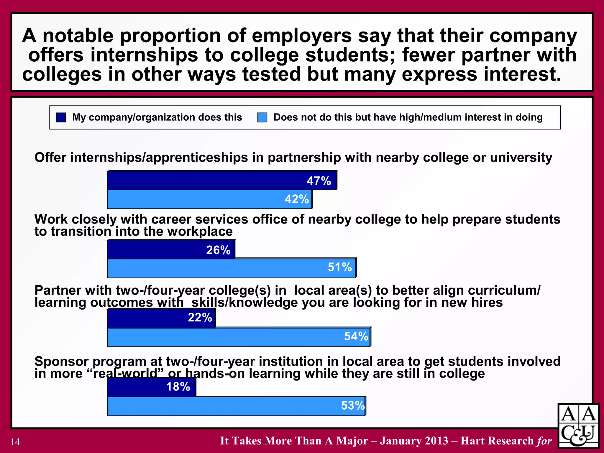 It Takes More Than A Major – January 2013 – Hart Research for14
Offer internships/apprenticeships in partnership with nearby college or university
Work closely with career services office of nearby college to help prepare students
to transition into the workplace
Partner with two-/four-year college(s) in local area(s) to better align curriculum/
learning outcomes with skills/knowledge you are looking for in new hires
Sponsor program at two-/four-year institution in local area to get students involved
in more “real-world” or hands-on learning while they are still in college
Does not do this but have high/medium interest in doingMy company/organization does this
A notable proportion of employers say that their company
offers internships to college students; fewer partner with
colleges in other ways tested but many express interest.
53%
18%
54%
22%
51%
26%
42%
47%
 