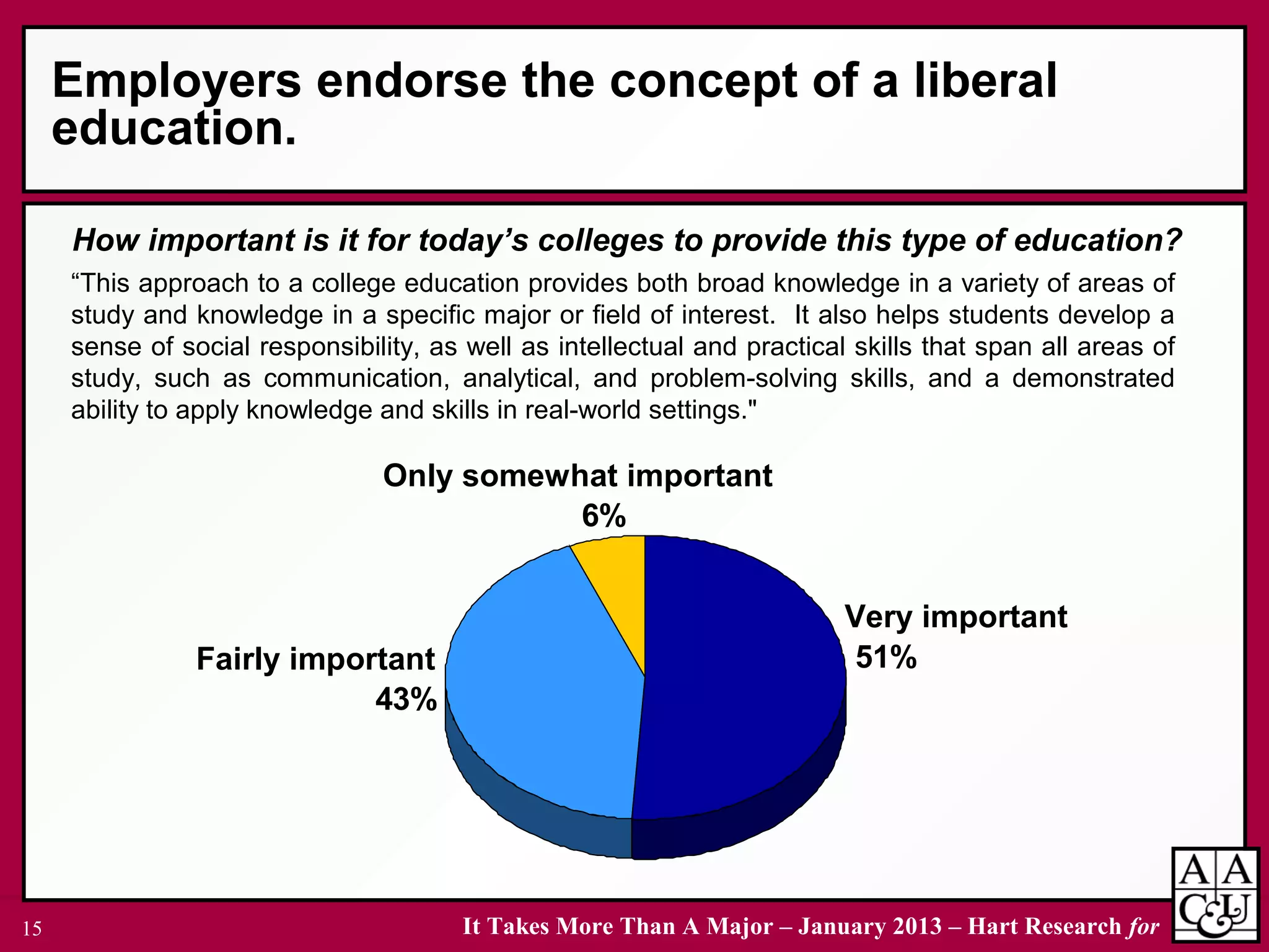 It Takes More Than A Major – January 2013 – Hart Research for15
6%
43%
51%
Employers endorse the concept of a liberal
education.
How important is it for today’s colleges to provide this type of education?
Very important
“This approach to a college education provides both broad knowledge in a variety of areas of
study and knowledge in a specific major or field of interest. It also helps students develop a
sense of social responsibility, as well as intellectual and practical skills that span all areas of
study, such as communication, analytical, and problem-solving skills, and a demonstrated
ability to apply knowledge and skills in real-world settings."
Fairly important
Only somewhat important
 