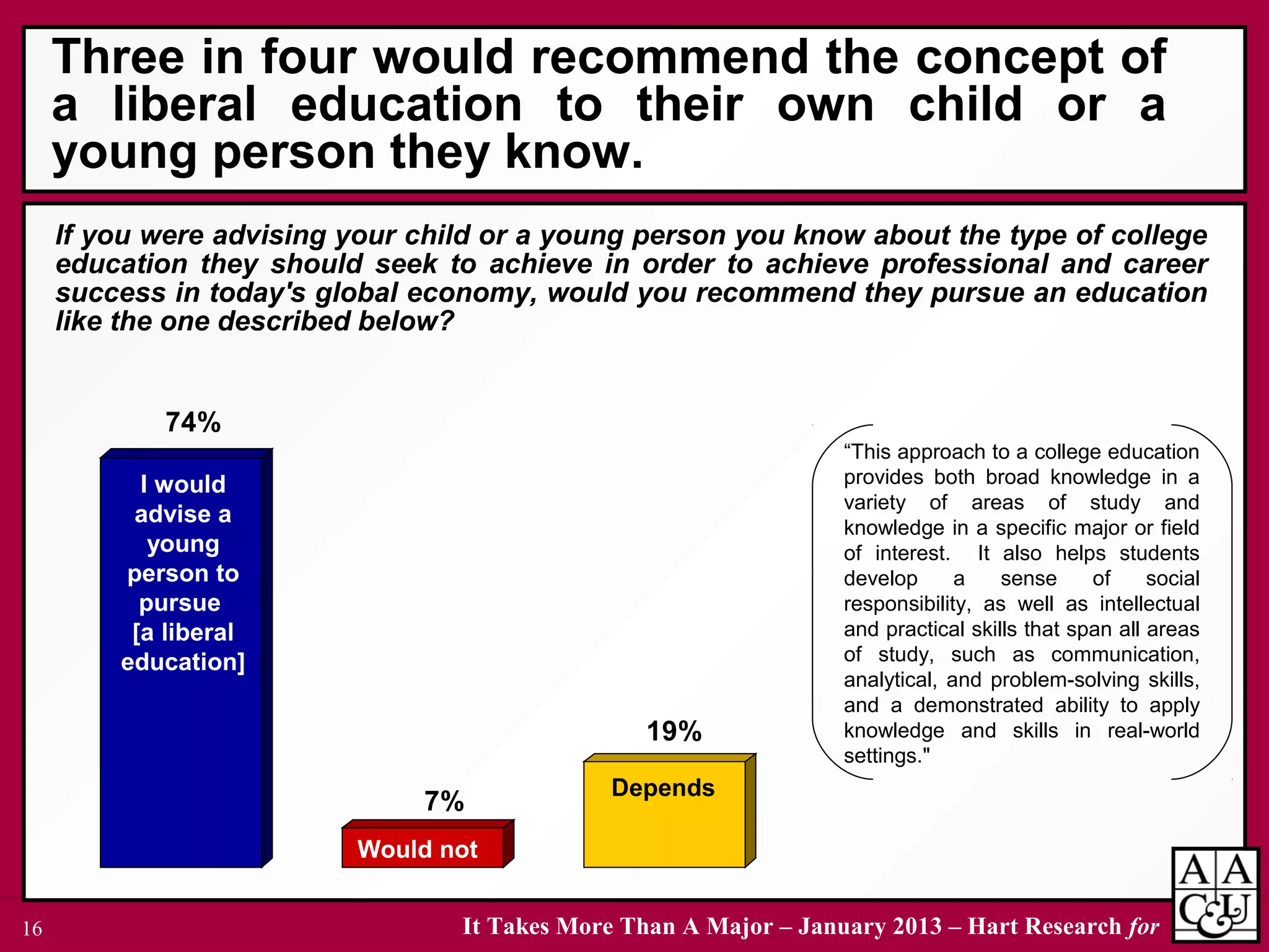 It Takes More Than A Major – January 2013 – Hart Research for16
74%
7%
19%
If you were advising your child or a young person you know about the type of college
education they should seek to achieve in order to achieve professional and career
success in today's global economy, would you recommend they pursue an education
like the one described below?
I would
advise a
young
person to
pursue
[a liberal
education]
Would not
Depends
Three in four would recommend the concept of
a liberal education to their own child or a
young person they know.
“This approach to a college education
provides both broad knowledge in a
variety of areas of study and
knowledge in a specific major or field
of interest. It also helps students
develop a sense of social
responsibility, as well as intellectual
and practical skills that span all areas
of study, such as communication,
analytical, and problem-solving skills,
and a demonstrated ability to apply
knowledge and skills in real-world
settings."
 