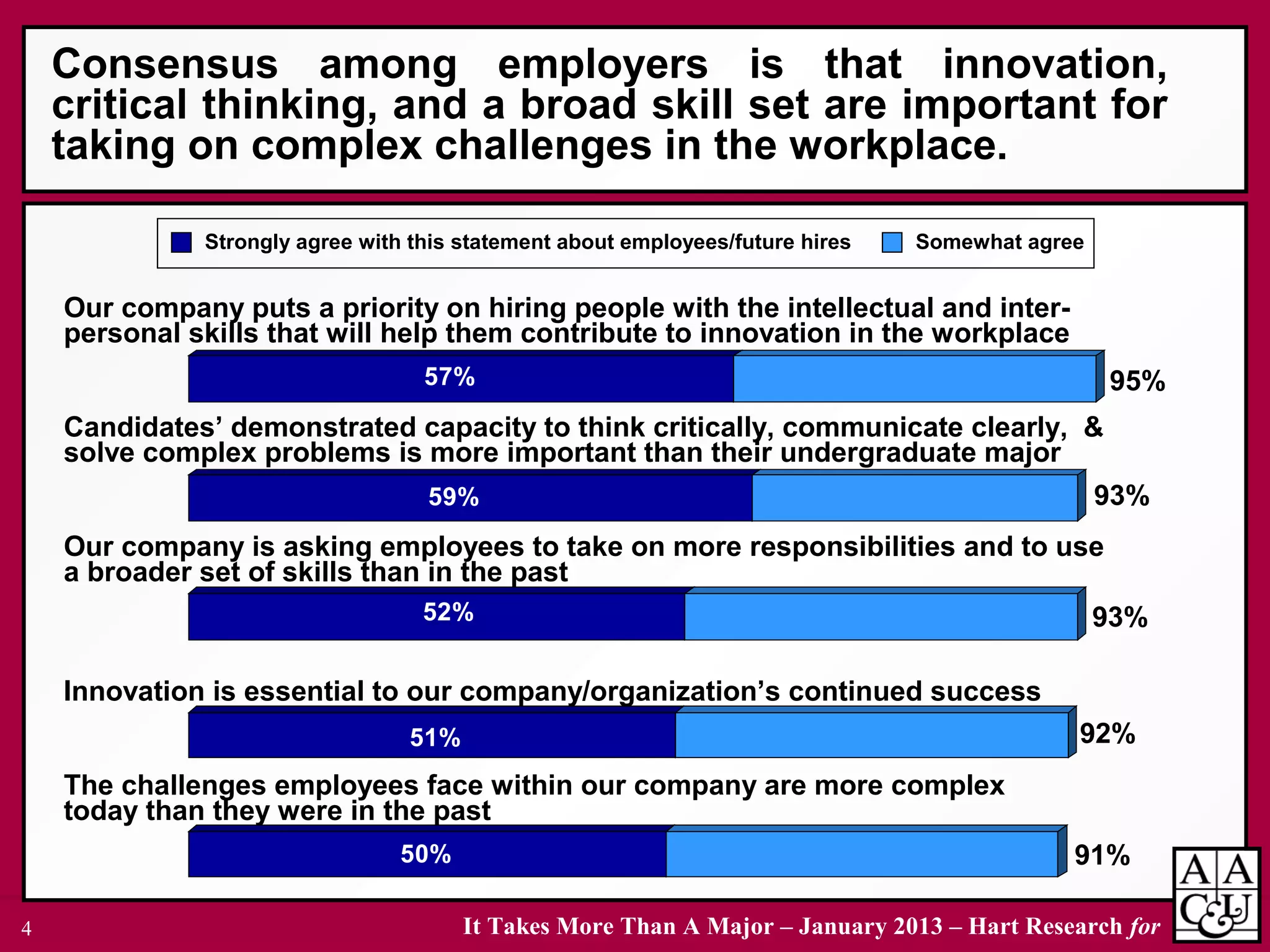 It Takes More Than A Major – January 2013 – Hart Research for4
Our company puts a priority on hiring people with the intellectual and inter-
personal skills that will help them contribute to innovation in the workplace
Candidates’ demonstrated capacity to think critically, communicate clearly, &
solve complex problems is more important than their undergraduate major
Our company is asking employees to take on more responsibilities and to use
a broader set of skills than in the past
Innovation is essential to our company/organization’s continued success
The challenges employees face within our company are more complex
today than they were in the past
Consensus among employers is that innovation,
critical thinking, and a broad skill set are important for
taking on complex challenges in the workplace.
50%
51%
52%
59%
57%
Strongly agree with this statement about employees/future hires Somewhat agree
95%
93%
93%
92%
91%
 