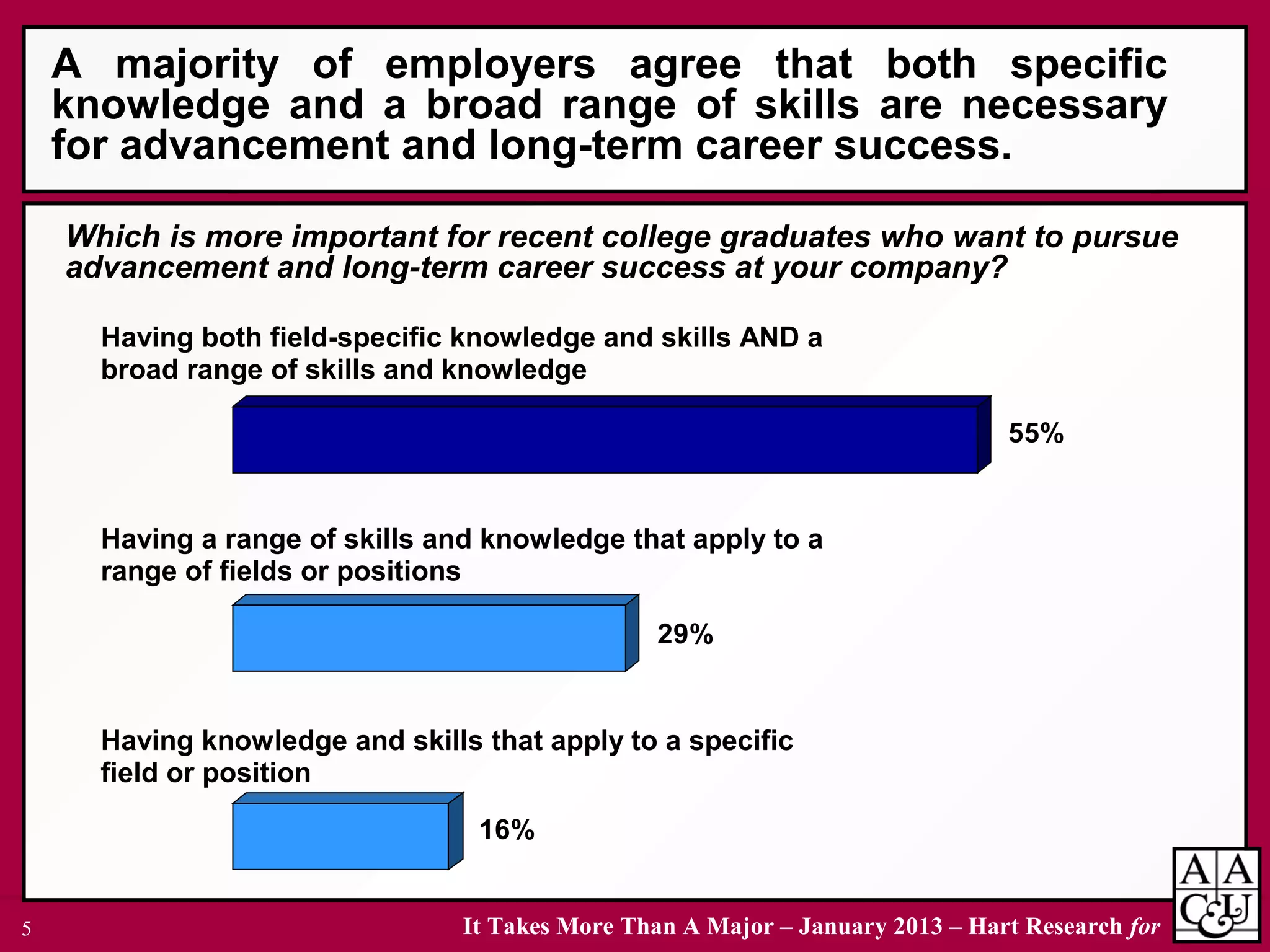 It Takes More Than A Major – January 2013 – Hart Research for5
Having both field-specific knowledge and skills AND a
broad range of skills and knowledge
Having a range of skills and knowledge that apply to a
range of fields or positions
Having knowledge and skills that apply to a specific
field or position
A majority of employers agree that both specific
knowledge and a broad range of skills are necessary
for advancement and long-term career success.
16%
29%
55%
Which is more important for recent college graduates who want to pursue
advancement and long-term career success at your company?
 