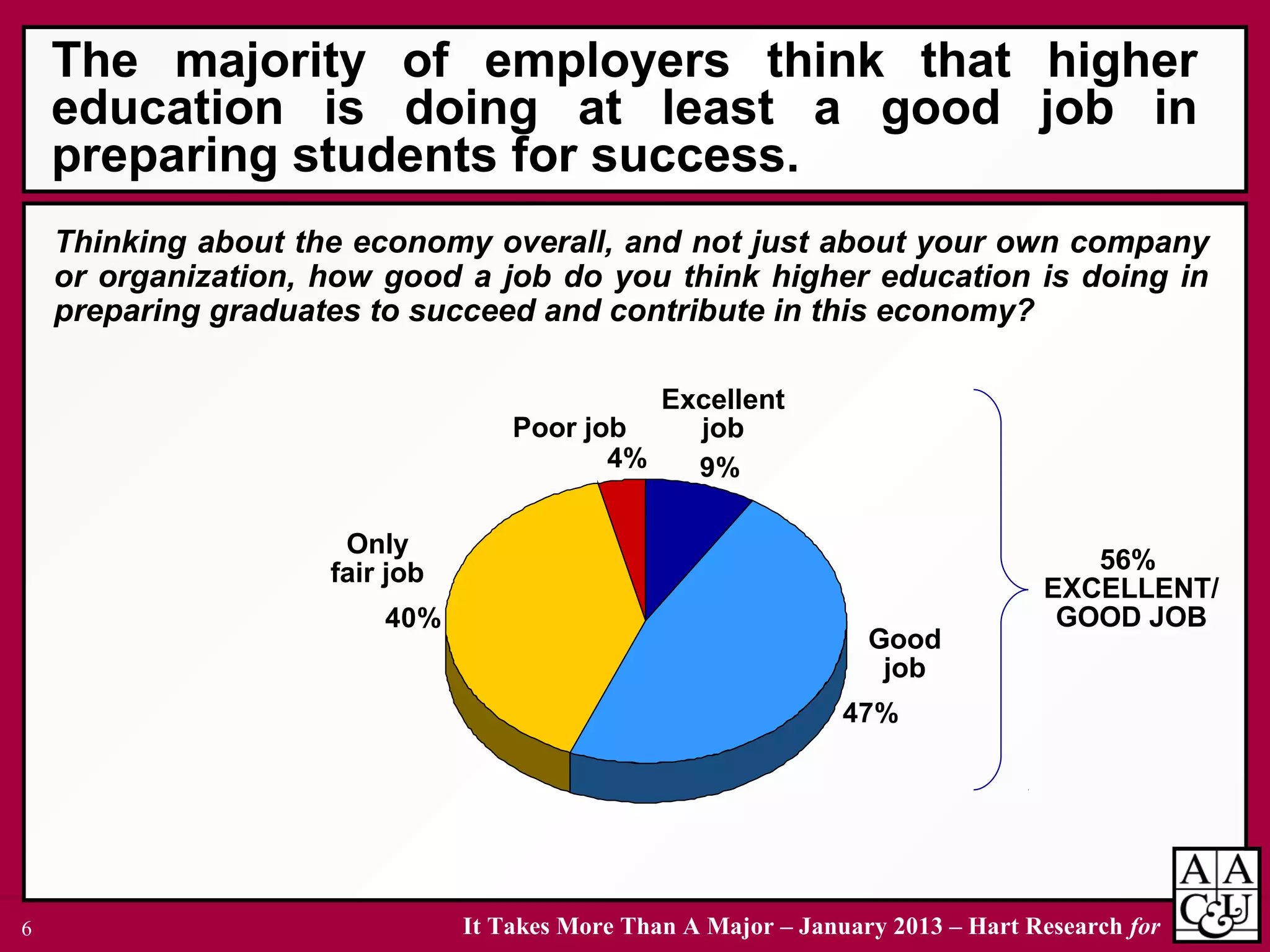 It Takes More Than A Major – January 2013 – Hart Research for6
4%
40%
47%
9%
The majority of employers think that higher
education is doing at least a good job in
preparing students for success.
Thinking about the economy overall, and not just about your own company
or organization, how good a job do you think higher education is doing in
preparing graduates to succeed and contribute in this economy?
Excellent
job
Good
job
56%
EXCELLENT/
GOOD JOB
Only
fair job
Poor job
 