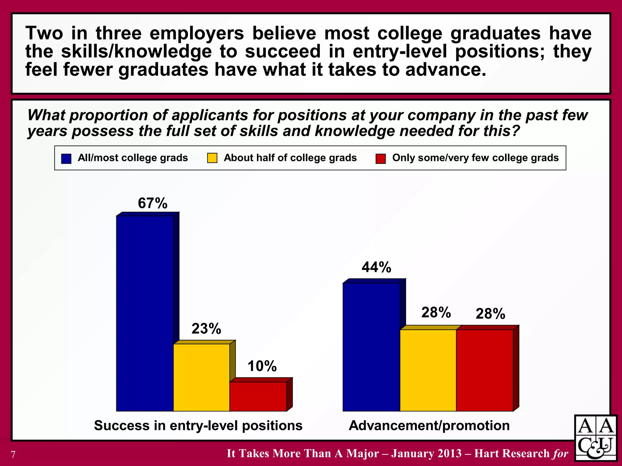 It Takes More Than A Major – January 2013 – Hart Research for7
Two in three employers believe most college graduates have
the skills/knowledge to succeed in entry-level positions; they
feel fewer graduates have what it takes to advance.
67%
23%
10%
44%
28% 28%
What proportion of applicants for positions at your company in the past few
years possess the full set of skills and knowledge needed for this?
All/most college grads About half of college grads Only some/very few college grads
Success in entry-level positions Advancement/promotion
 