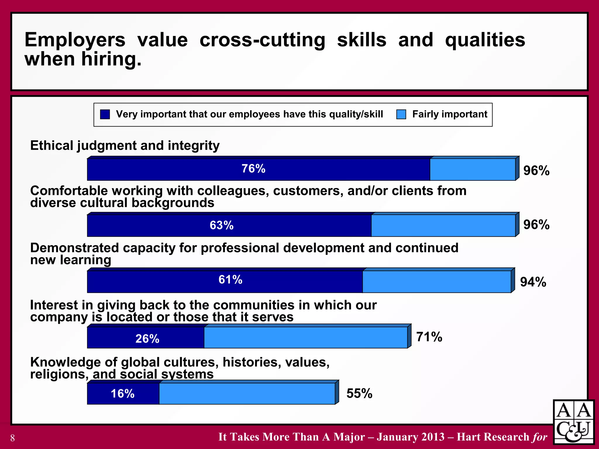 It Takes More Than A Major – January 2013 – Hart Research for8
Ethical judgment and integrity
Comfortable working with colleagues, customers, and/or clients from
diverse cultural backgrounds
Demonstrated capacity for professional development and continued
new learning
Interest in giving back to the communities in which our
company is located or those that it serves
Knowledge of global cultures, histories, values,
religions, and social systems
16%
26%
61%
63%
76%
Very important that our employees have this quality/skill Fairly important
96%
94%
96%
71%
55%
Employers value cross-cutting skills and qualities
when hiring.
 