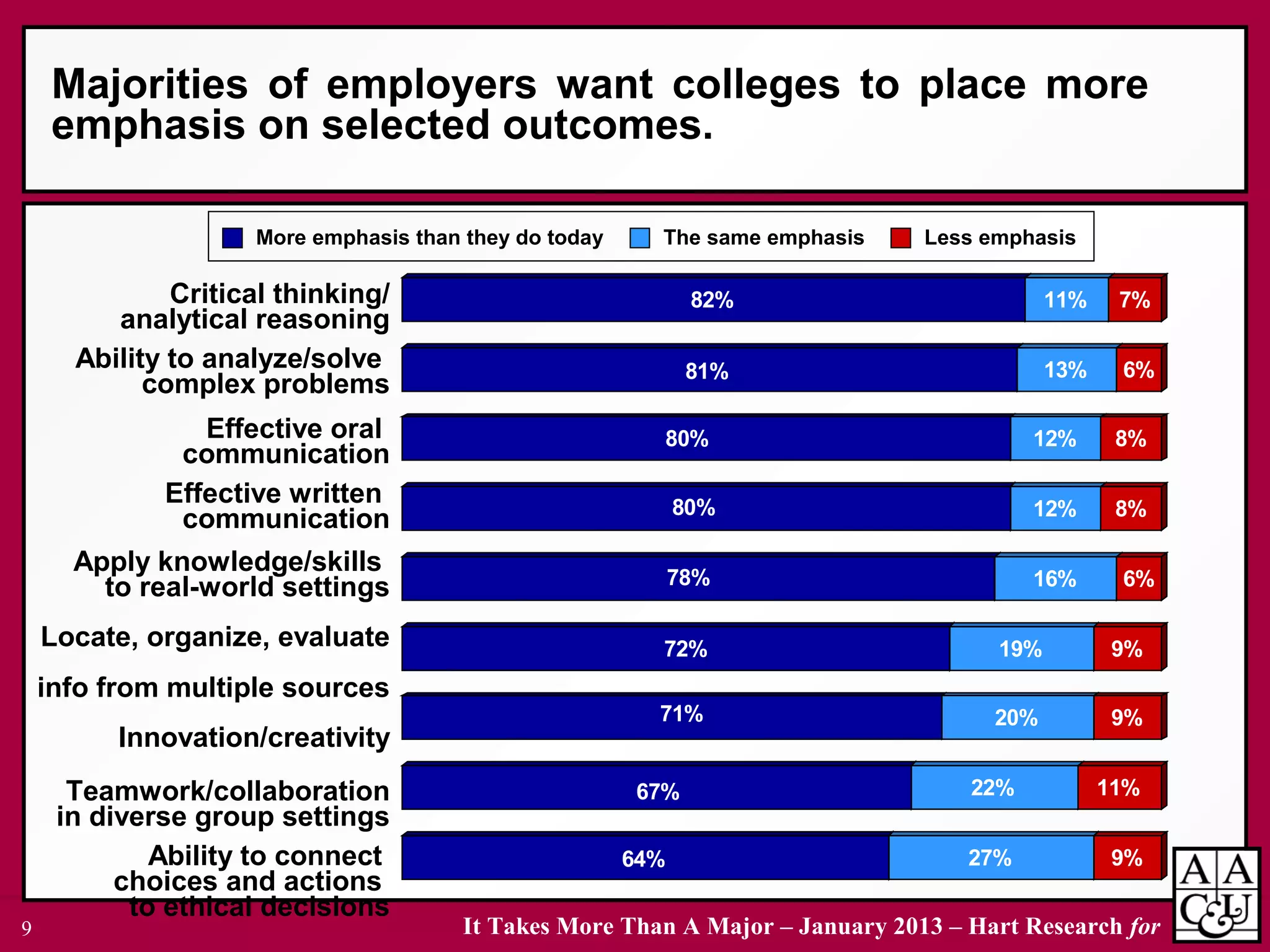 It Takes More Than A Major – January 2013 – Hart Research for9
Critical thinking/
analytical reasoning
Ability to analyze/solve
complex problems
Effective oral
communication
Effective written
communication
Apply knowledge/skills
to real-world settings
Locate, organize, evaluate
info from multiple sources
Innovation/creativity
Teamwork/collaboration
in diverse group settings
Ability to connect
choices and actions
to ethical decisions
64% 27% 9%
67% 22% 11%
71% 20% 9%
72% 19% 9%
78% 16% 6%
80% 12% 8%
80% 12% 8%
81% 13% 6%
82% 11% 7%
More emphasis than they do today Less emphasisThe same emphasis
Majorities of employers want colleges to place more
emphasis on selected outcomes.
 