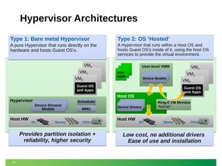 Hypervisor Architectures
Type 1: Bare metal Hypervisor

Type 2: OS ‘Hosted’

A pure Hypervisor that runs directly on the
hardware and hosts Guest OS’s.

A Hypervisor that runs within a Host OS and
hosts Guest OS’s inside of it, using the host OS
services to provide the virtual environment.

VMn
VM1
VM0

User-level VMM
User
Apps

Device Models

Guest OS
and Apps

Hypervisor

Host HW

I/O

Memory

Scheduler
MMU
CPUs

Provides partition isolation +
reliability, higher security

13

Device Drivers

Host HW

VM0
Guest OS
and Apps

Host OS
Device Drivers/
Models

VMn
VM1

I/O

Ring-0 VM Monitor
“Kernel “

Memory

CPUs

Low cost, no additional drivers
Ease of use and installation

 