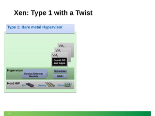 Xen: Type 1 with a Twist
Type 1: Bare metal Hypervisor

VMn
VM1
VM0
Guest OS
and Apps

Hypervisor

Host HW

14

Device Drivers/
Models

I/O

Memory

Scheduler
MMU
CPUs

 