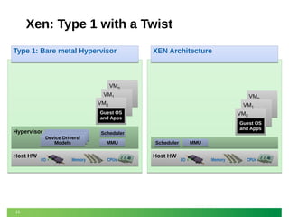 Xen: Type 1 with a Twist
Type 1: Bare metal Hypervisor

XEN Architecture

VMn
VM1

VMn
VM1

VM0
Guest OS
and Apps

Hypervisor

Host HW

15

Device Drivers/
Models

I/O

Memory

VM0
Guest OS
and Apps

Scheduler
MMU
CPUs

MMU

Scheduler

Host HW

I/O

Memory

CPUs

 
