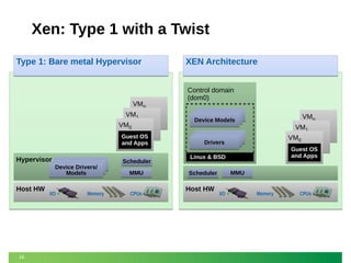 Xen: Type 1 with a Twist
Type 1: Bare metal Hypervisor

VMn
VM1
VM0
Guest OS
and Apps

Hypervisor

Host HW

16

Device Drivers/
Models

I/O

Memory

Scheduler
MMU
CPUs

XEN Architecture
Control domain
(dom0)
VMn
VM1

Device Models

VM0

Drivers

Guest OS
and Apps

Linux & BSD
MMU

Scheduler

Host HW

I/O

Memory

CPUs

 