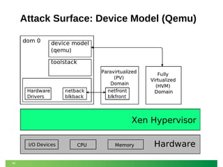 Attack Surface: Device Model (Qemu)

46

 