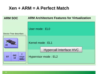 Xen + ARM = A Perfect Match
ARM Architecture Features for Virtualization

ARM SOC

User mode : EL0
Device Tree describes …

Kernel mode : EL1

I/O

Hypercall Interface HVC
GT

59

GIC
v2

2
stage
MMU

Hypervisor mode : EL2

 