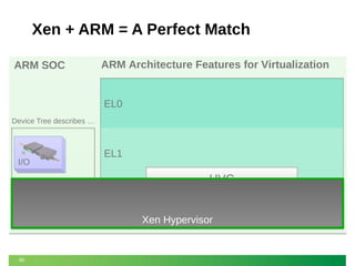 Xen + ARM = A Perfect Match
ARM Architecture Features for Virtualization

ARM SOC

EL0
Device Tree describes …

EL1

I/O

HVC
GT

60

GIC
v2

2
stage
MMU

EL2
Xen Hypervisor

 