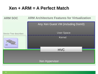 Xen + ARM = A Perfect Match
ARM Architecture Features for Virtualization

ARM SOC

Any Xen Guest VM (including Dom0)
Any Xen Guest VM (including Dom0)
EL0
User Space
User Space

Device Tree describes …

Kernel
Kernel

EL1

I/O

HVC
GT

61

GIC
v2

2
stage
MMU

EL2
Xen Hypervisor

 