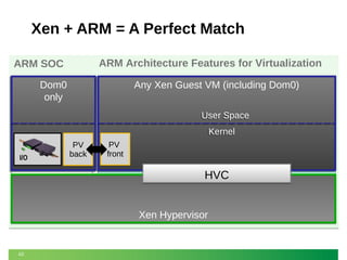 Xen + ARM = A Perfect Match
ARM Architecture Features for Virtualization

ARM SOC
Dom0
Dom0
only

Any Xen Guest VM (including Dom0)
Any Xen Guest VM (including Dom0)
EL0
User Space
User Space

Device Tree describes …

Kernel
Kernel
PV
back

I/O

PV

EL1
front

HVC
GT

62

GIC
v2

2
stage
MMU

EL2
Xen Hypervisor

 