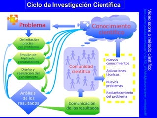 Ciclo da Investigación CientíficaCiclo da Investigación Científica
Videosobreométodocientífico
http://www.youtube.com/watch?v=Un7Sl_W1A6c&feature=player_embedded#
 