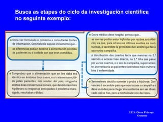 Busca as etapas do ciclo da investigación científica
no seguinte exemplo:
I.E.S. Otero Pedrayo.
Ourense
 