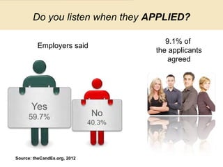 ©SHRM 2013
Employers said
Do you listen when they APPLIED?
9.1% of
the applicants
agreed
Source: theCandEs.org, 2012
 