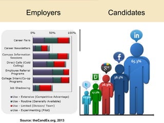 ©SHRM 2013
Candidate job search
engagement through
connections and relationships on
social media are significant
and growi...