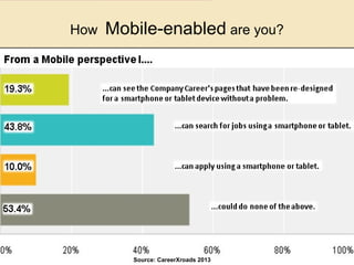 ©SHRM 2013
25
How Mobile-enabled are you?
Source: CareerXroads 2013
 