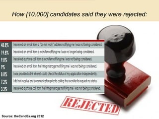 ©SHRM 2013
How [10,000] candidates said they were rejected:
Source: theCandEs.org 2012
 