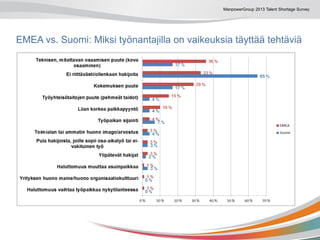 ManpowerGroup 2013 Talent Shortage Survey
EMEA vs. Suomi: Miksi työnantajilla on vaikeuksia täyttää tehtäviä
 