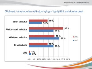 ManpowerGroup 2013 Talent Shortage Survey
Globaali: osaajapulan vaikutus kykyyn tyydyttää asiakastarpeet
 