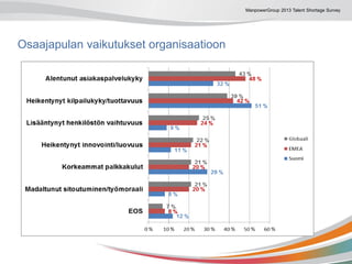 ManpowerGroup 2013 Talent Shortage Survey
Osaajapulan vaikutukset organisaatioon
 