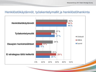 ManpowerGroup 2013 Talent Shortage Survey
Henkilöstökäytännöt, työskentelymallit ja henkilöstöhankinta
 