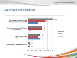ManpowerGroup 2013 Talent Shortage Survey
Osaamisen hankintalähteet
 
