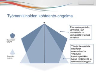 Presentation Title Here
Resurssien puute luo
jännitettä, kun
markkinoilla on
voimakasta kysyntää
osaajista
Ylitarjonta osaajista,
riittämätön
osaamistaso tai
vinoutunut
koulutuspolitiikka
luovat työttömyyttä ja
rakennetyöttömyyttä
Osaamisen
kysyntä
Osaamisen
tarjonta
Työmarkkinoiden kohtaanto-ongelma
 