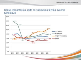 ManpowerGroup 2013 Talent Shortage Survey
Osuus työnantajista, joilla on vaikeuksia täyttää avoimia
työtehtäviä
 