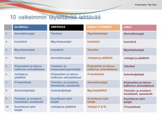 Presentation Title Here
GLOBAALI
Ammattiosaajat
Insinöörit
Myyntiedustajat
Teknikot
Kirjanpidon ja talous-
hallinnon ammattilaiset
Johtajat ja
päälliköt
IT-henkilöstö
Autonkuljettajat
Toimisto- ja avustava
henkilöstö; assistentit
Suorittavan työn
tekijät
10 vaikeimmin täytettävää tehtävää
1
2
3
4
5
6
7
8
9
10
AMERIKKA
Teknikot
Myyntiedustajat
Insinöörit
Ammattiosaajat
Tuotanto- ja
kokoonpanotyöntekijät
Kirjanpidon ja talous-
hallinnon ammattilaiset
Toimisto- ja avustava
henkilöstö; assistentit
Autonkuljettajat
Suorittavan työn
tekijät
Johtajat ja päälliköt
EMEA
Ammattiosaajat
Insinöörit
Myyntiedustajat
Johtajat ja päälliköt
Teknikot
Autonkuljettajat
Kirjanpidon ja talous-
hallinnon ammattilaiset
Toimisto- ja avustava
henkilöstö; assistentit
Suorittavan työn
tekijät
IT-henkilöstö
AASIA-TYYNIMERI
Myyntiedustajat
Insinöörit
Teknikot
Johtajat ja päälliköt
Kirjanpidon ja talous-
hallinnon ammattilaiset
IT-henkilöstö
Ammattiosaajat
Myyntipäälliköt
Suorittavan työn
tekijät
Tutkijat (T & K)
 