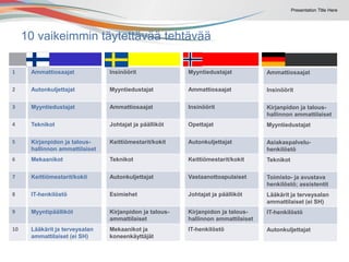 Presentation Title Here
Ammattiosaajat
Autonkuljettajat
Myyntiedustajat
Teknikot
Kirjanpidon ja talous-
hallinnon ammattilaiset
Mekaanikot
Keittiömestarit/kokit
IT-henkilöstö
Myyntipäälliköt
Lääkärit ja terveysalan
ammattilaiset (ei SH)
10 vaikeimmin täytettävää tehtävää
1
2
3
4
5
6
7
8
9
10
Insinöörit
Myyntiedustajat
Ammattiosaajat
Johtajat ja päälliköt
Keittiömestarit/kokit
Teknikot
Autonkuljettajat
Esimiehet
Kirjanpidon ja talous-
ammattilaiset
Mekaanikot ja
koneenkäyttäjät
Ammattiosaajat
Insinöörit
Kirjanpidon ja talous-
hallinnon ammattilaiset
Myyntiedustajat
Asiakaspalvelu-
henkilöstö
Teknikot
Toimisto- ja avustava
henkilöstö; assistentit
Lääkärit ja terveysalan
ammattilaiset (ei SH)
IT-henkilöstö
Autonkuljettajat
Myyntiedustajat
Ammattiosaajat
Insinöörit
Opettajat
Autonkuljettajat
Keittiömestarit/kokit
Vastaanottoapulaiset
Johtajat ja päälliköt
Kirjanpidon ja talous-
hallinnon ammattilaiset
IT-henkilöstö
 